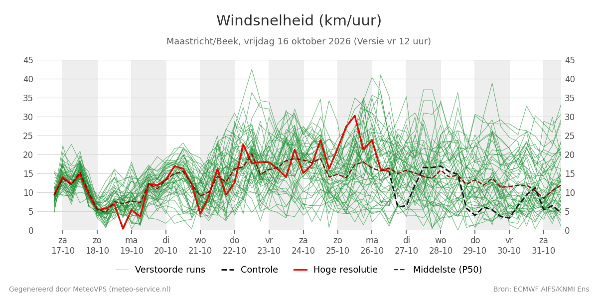 Windsnelheid Maastricht (Beek)