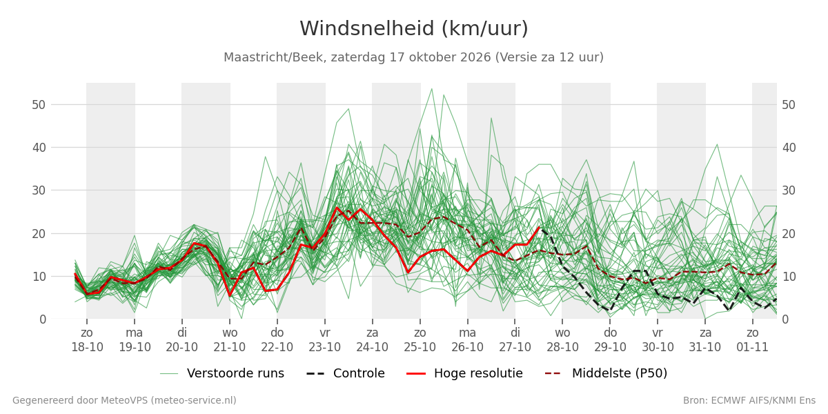 Windsnelheid Maastricht (Beek)