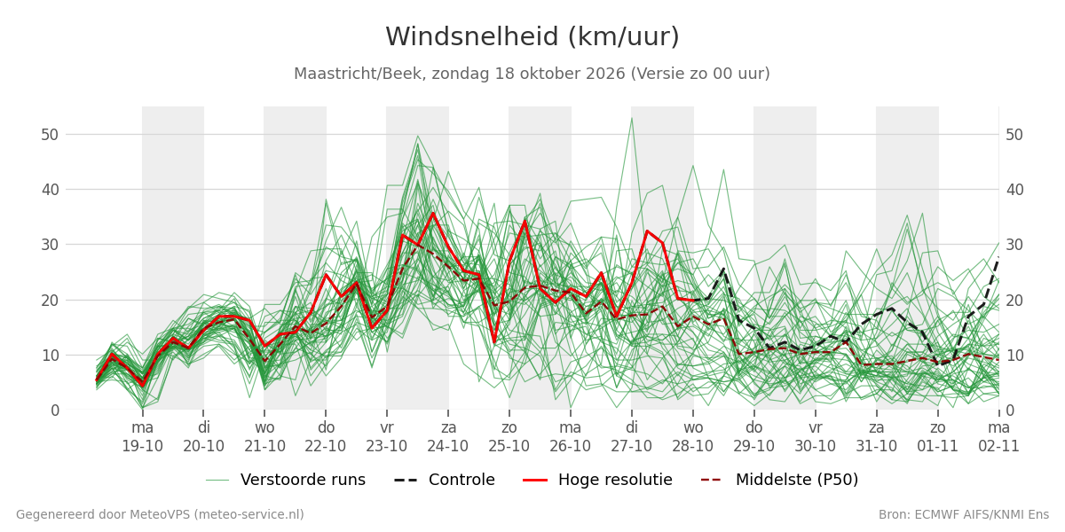 Windsnelheid Maastricht (Beek)