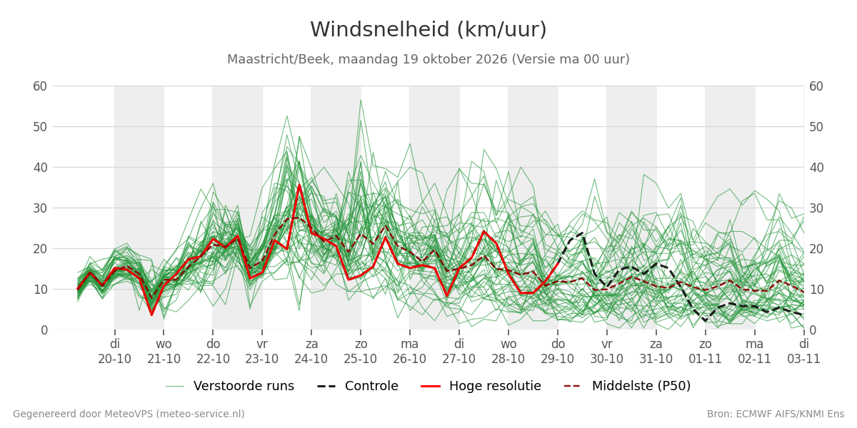 Windsnelheid Maastricht (Beek)