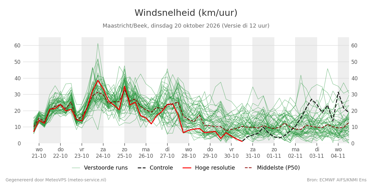 Windsnelheid Maastricht (Beek)