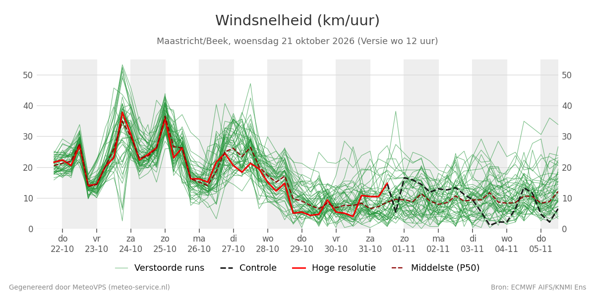 Windsnelheid Maastricht (Beek)