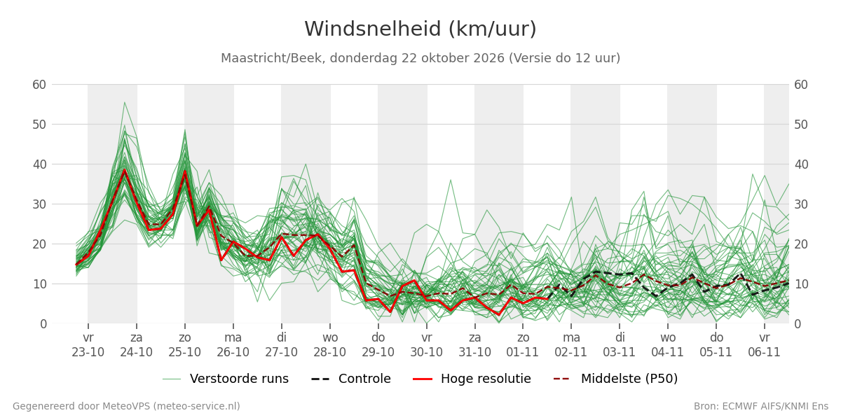 Windsnelheid Maastricht (Beek)