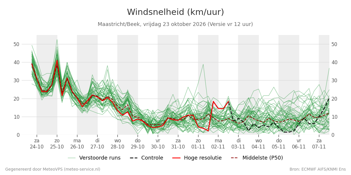 Windsnelheid Maastricht (Beek)