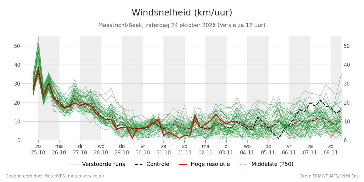 Windsnelheid Maastricht (Beek)
