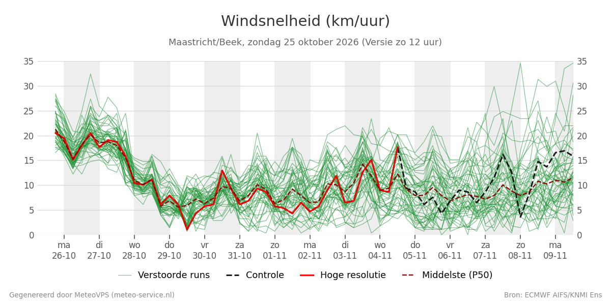 Windsnelheid Maastricht (Beek)