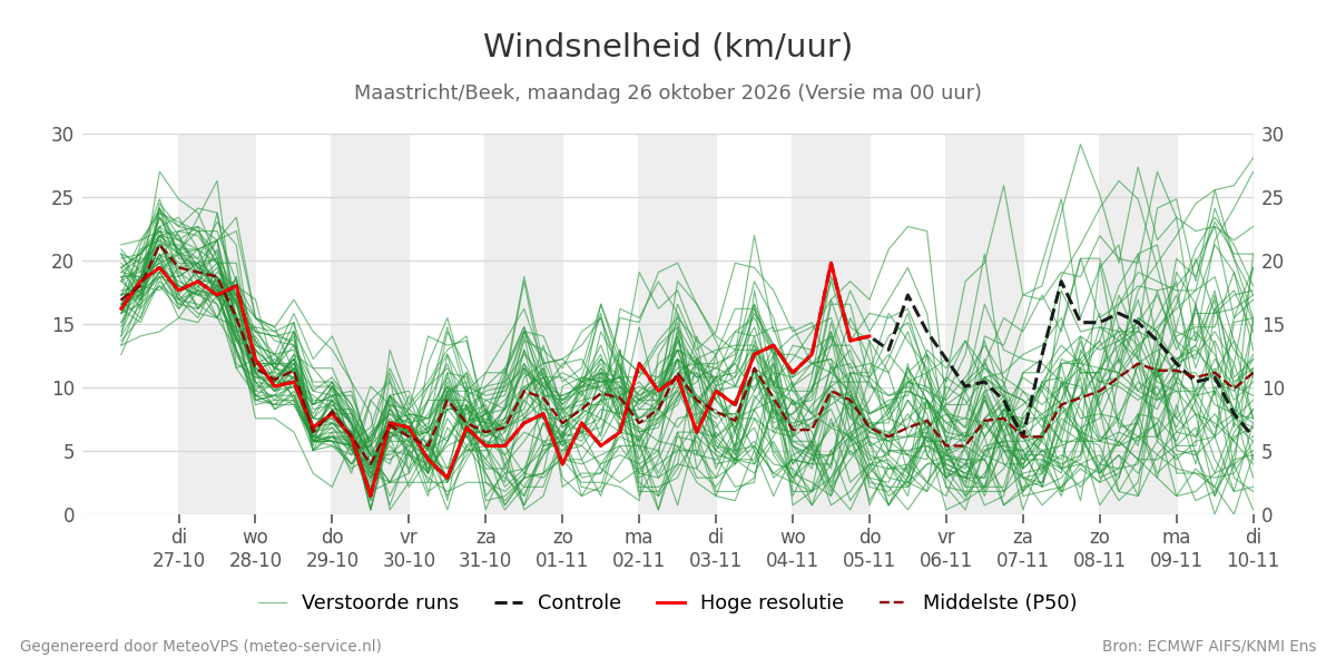 Windsnelheid Maastricht (Beek)