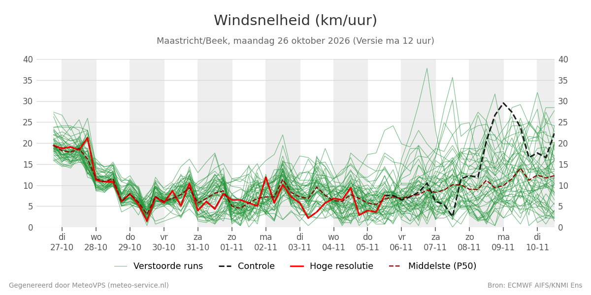 Windsnelheid Maastricht (Beek)