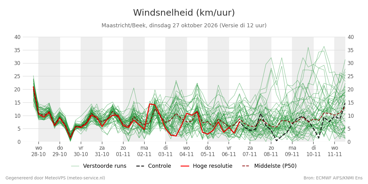 Windsnelheid Maastricht (Beek)