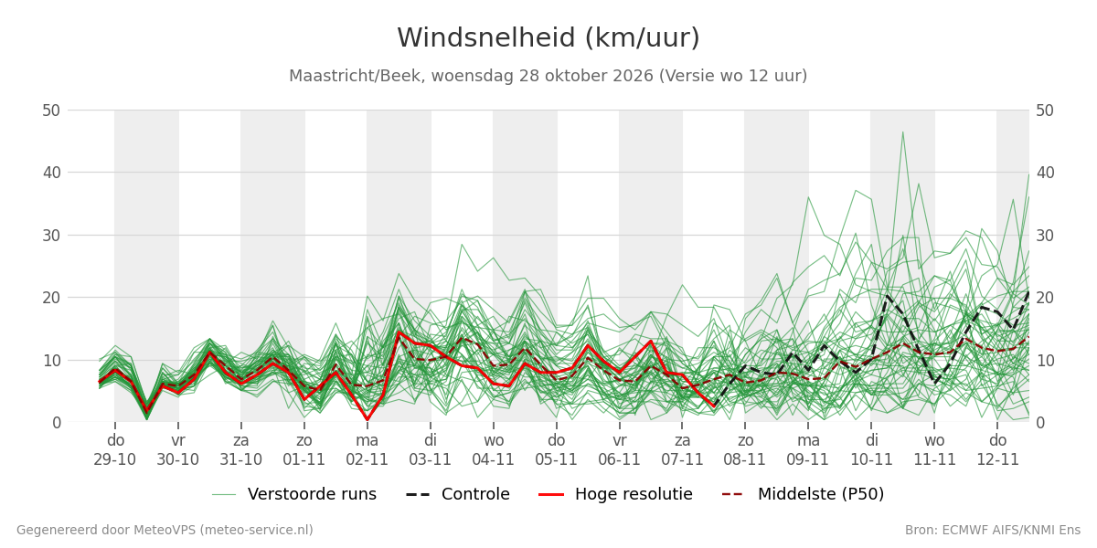 Windsnelheid Maastricht (Beek)