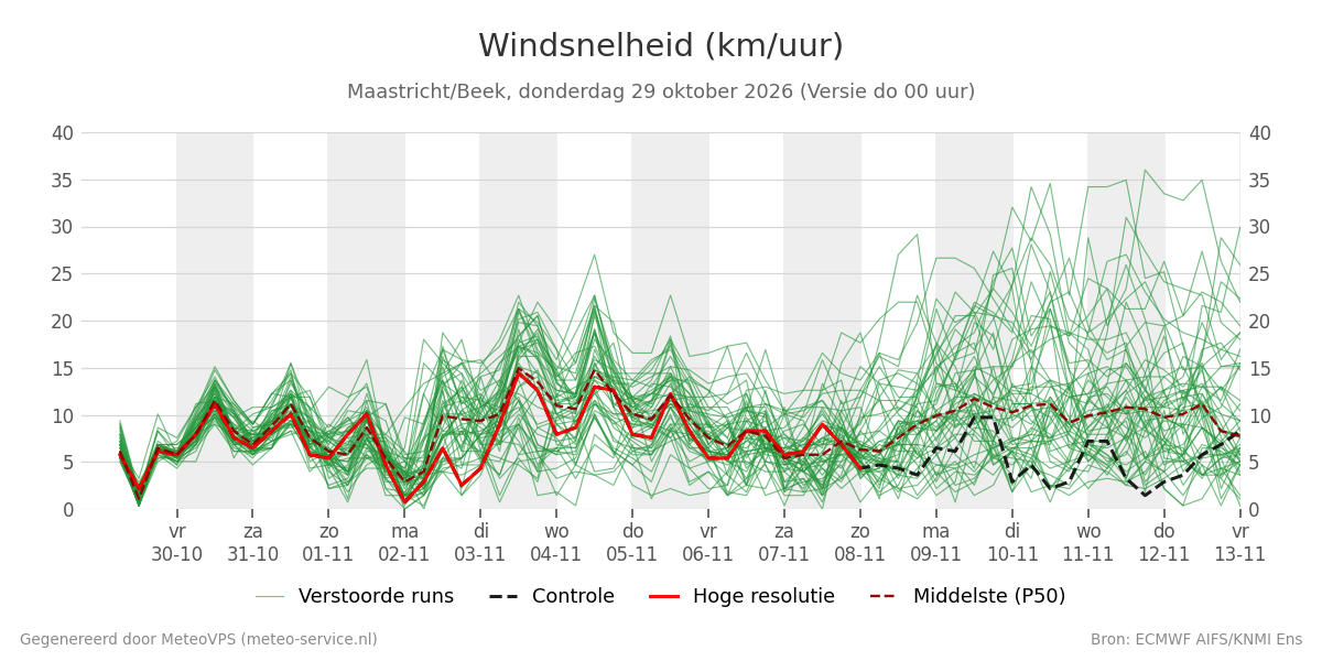 Windsnelheid Maastricht (Beek)