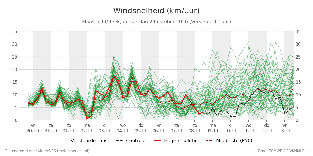 Windsnelheid Maastricht (Beek)