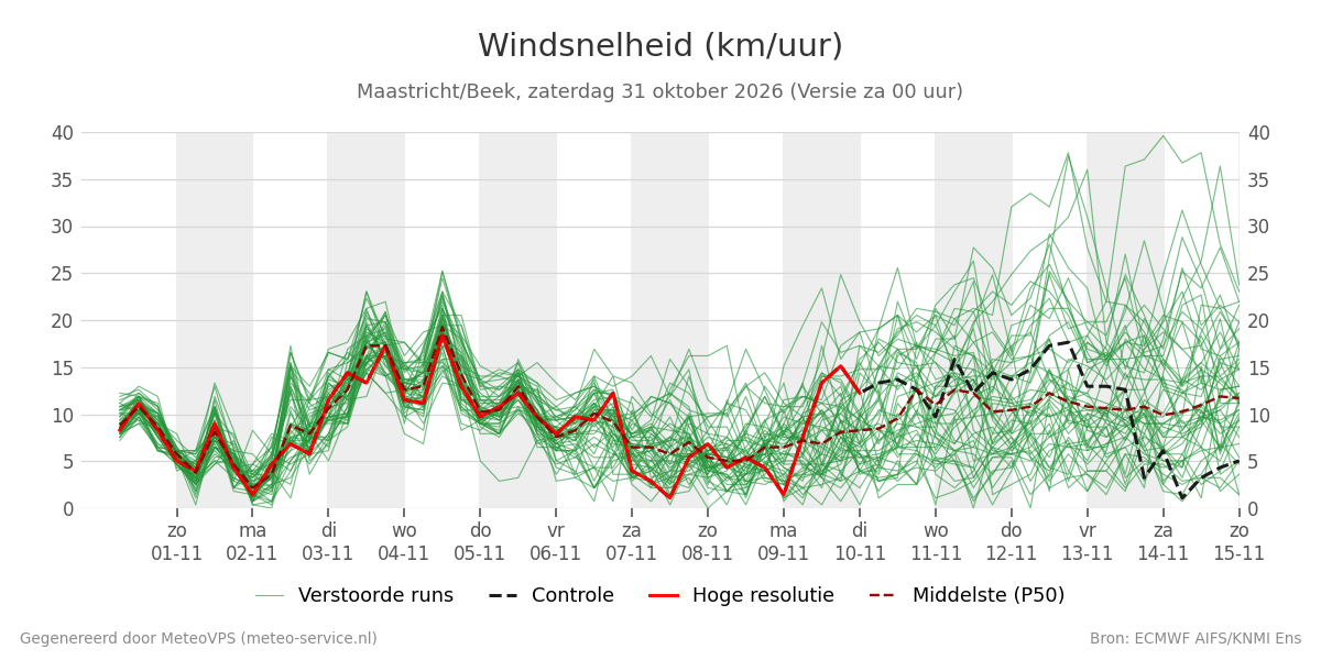 Windsnelheid Maastricht (Beek)