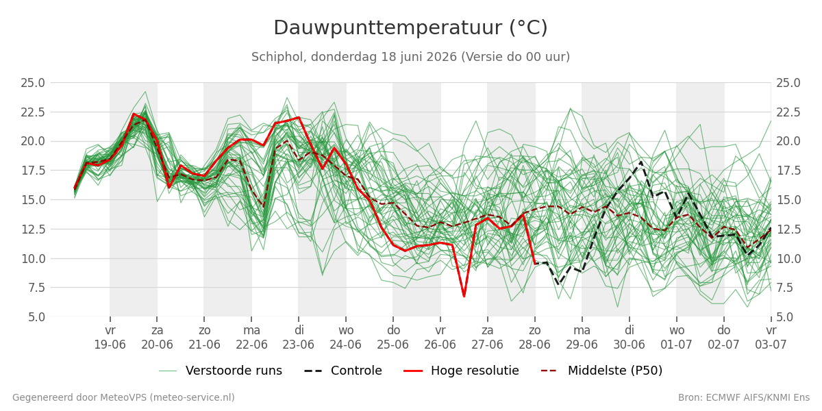 Dauwpunt Schiphol