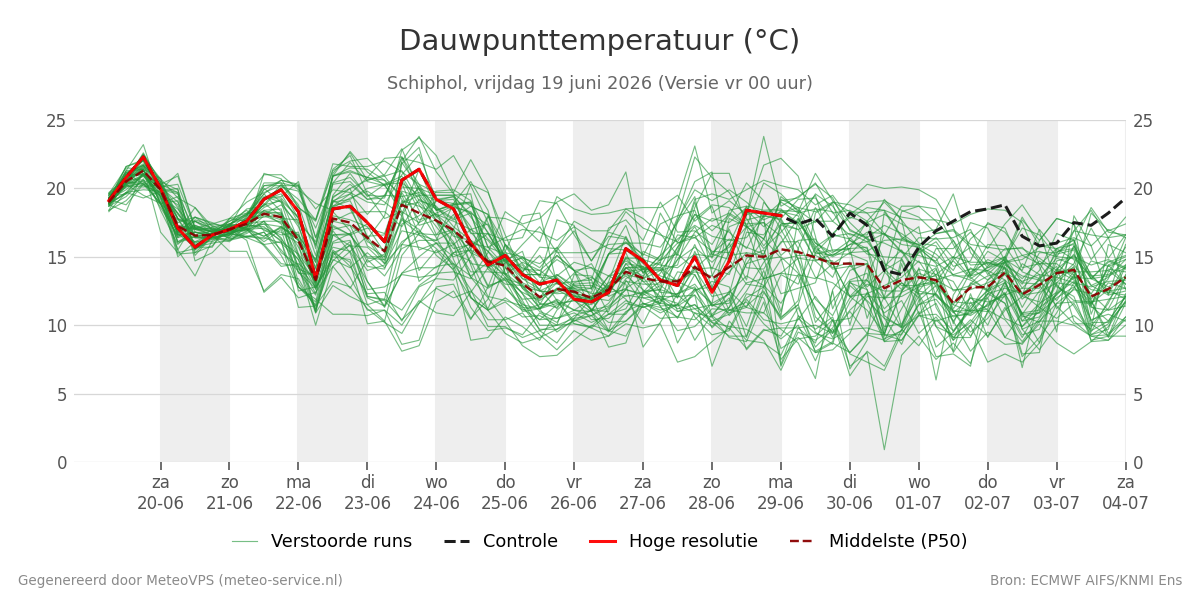 Dauwpunt Schiphol