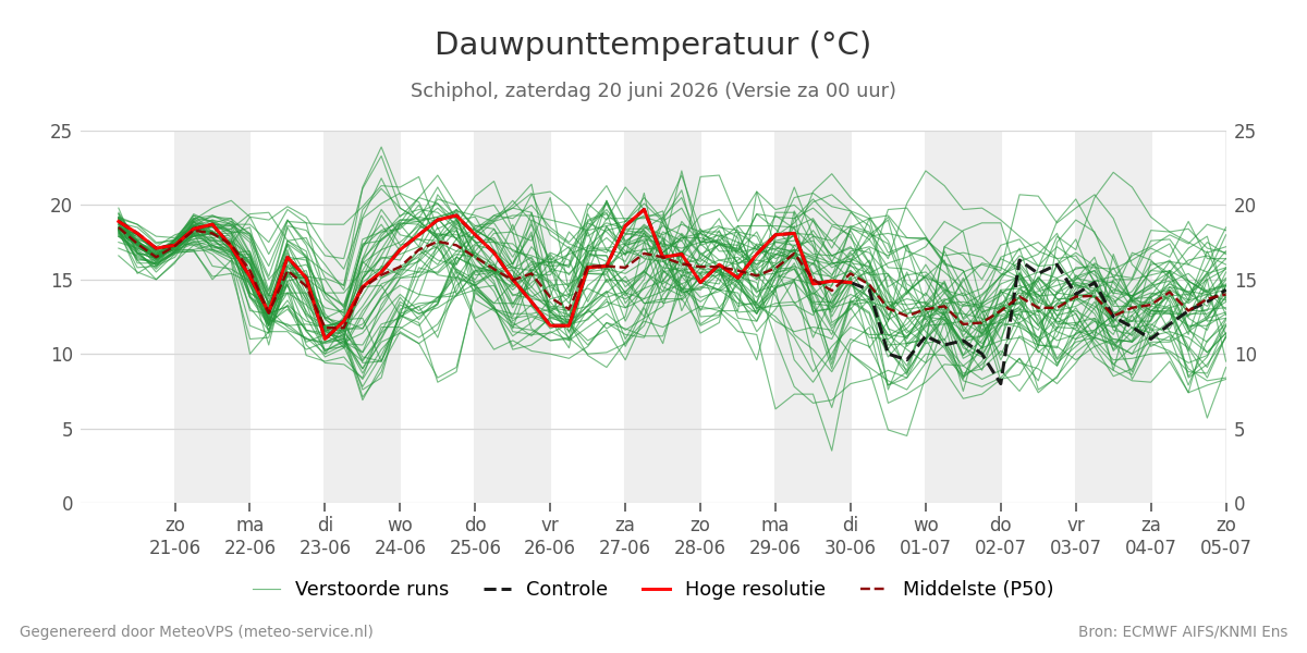 Dauwpunt Schiphol