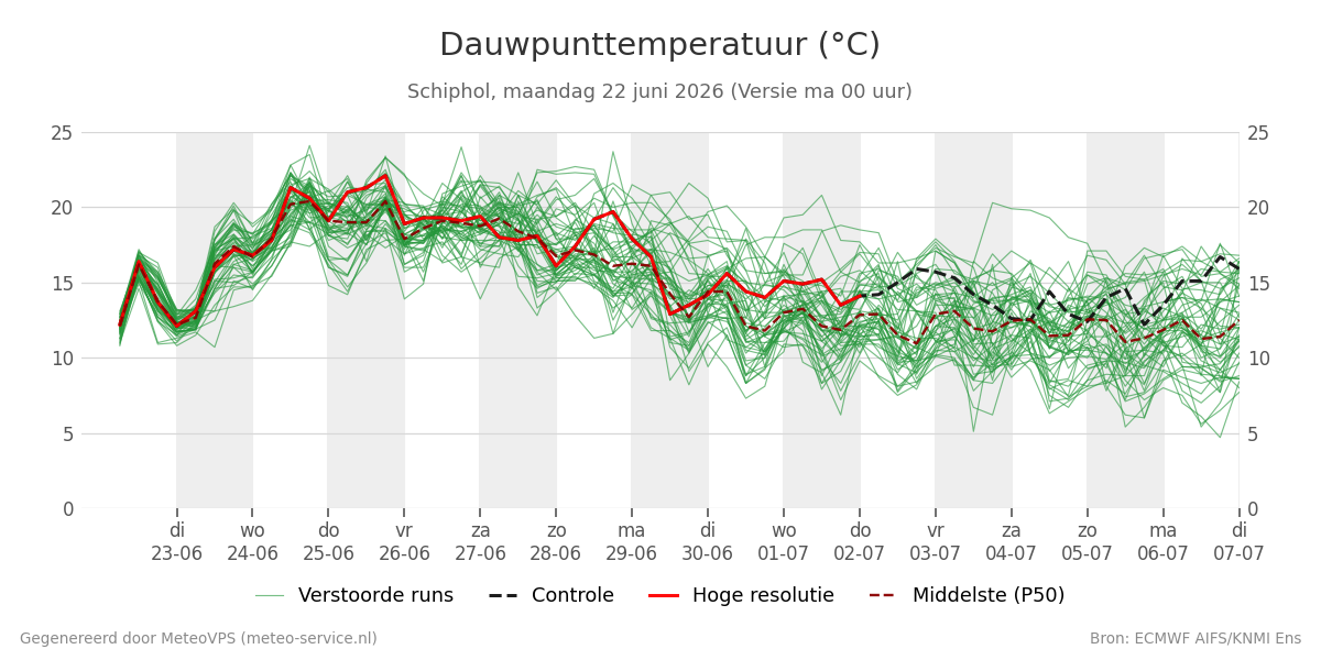 Dauwpunt Schiphol