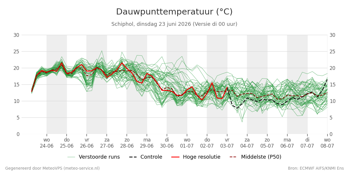 Dauwpunt Schiphol