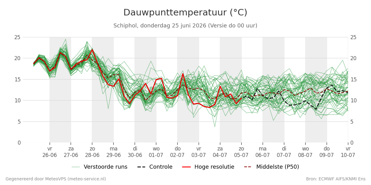 Dauwpunt Schiphol