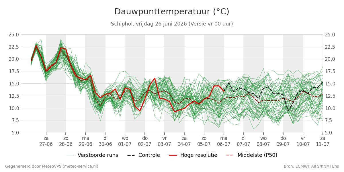 Dauwpunt Schiphol