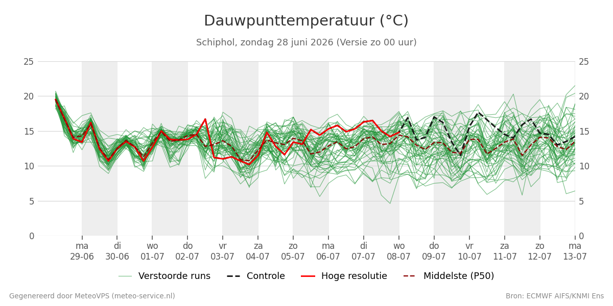Dauwpunt Schiphol