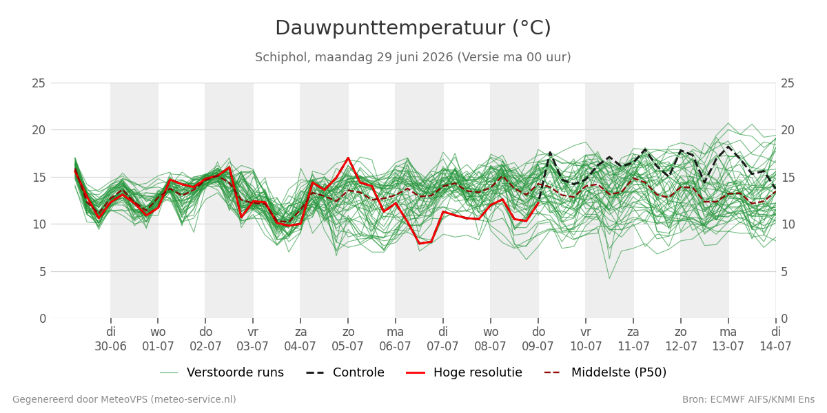 Dauwpunt Schiphol