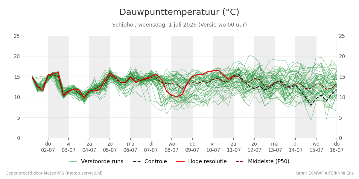 Dauwpunt Schiphol