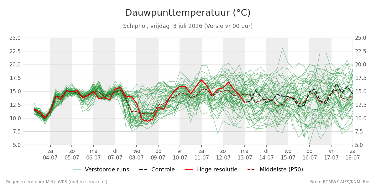 Dauwpunt Schiphol