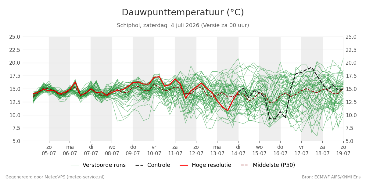 Dauwpunt Schiphol