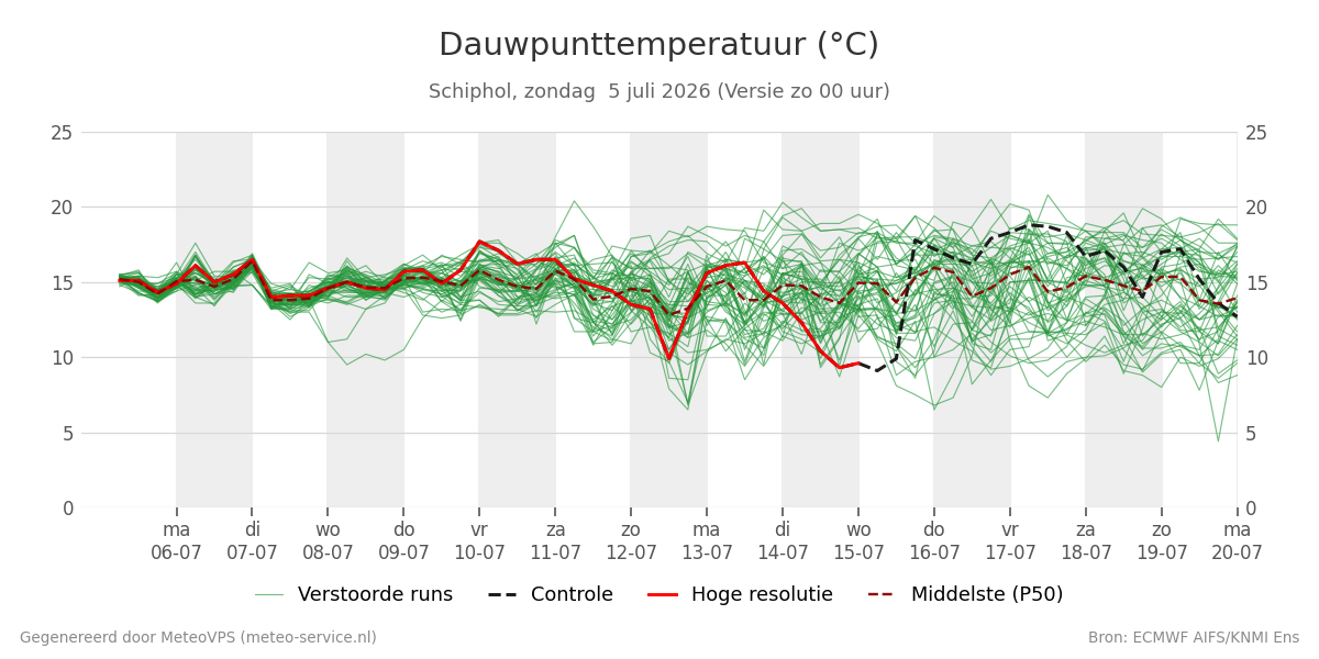 Dauwpunt Schiphol