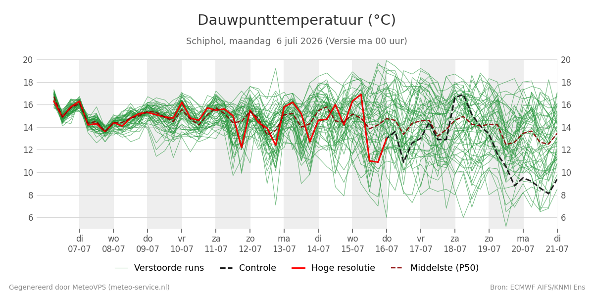 Dauwpunt Schiphol