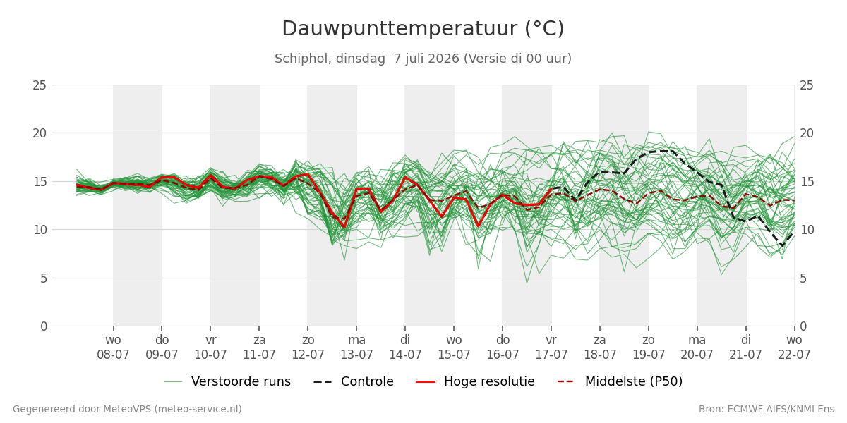 Dauwpunt Schiphol