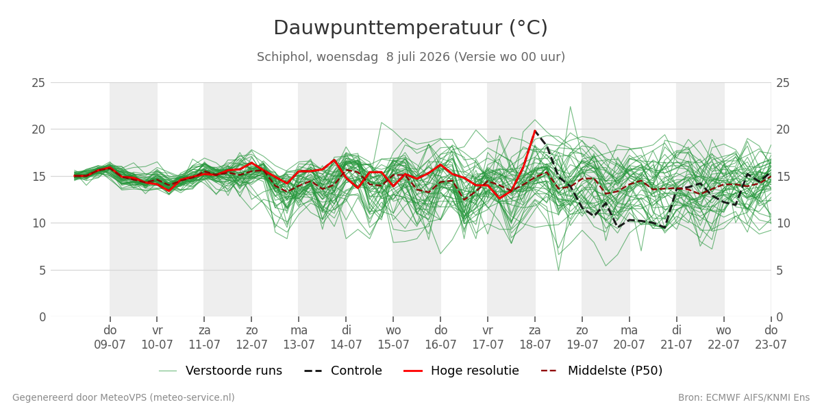 Dauwpunt Schiphol