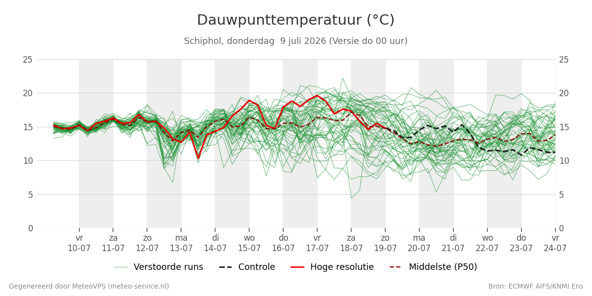 Dauwpunt Schiphol