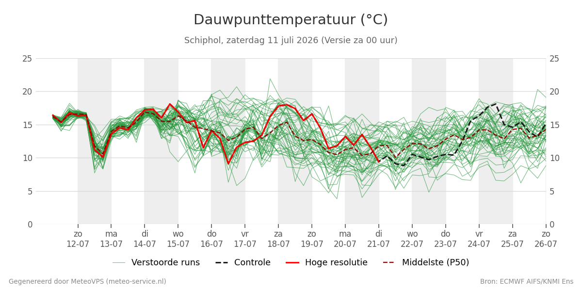 Dauwpunt Schiphol