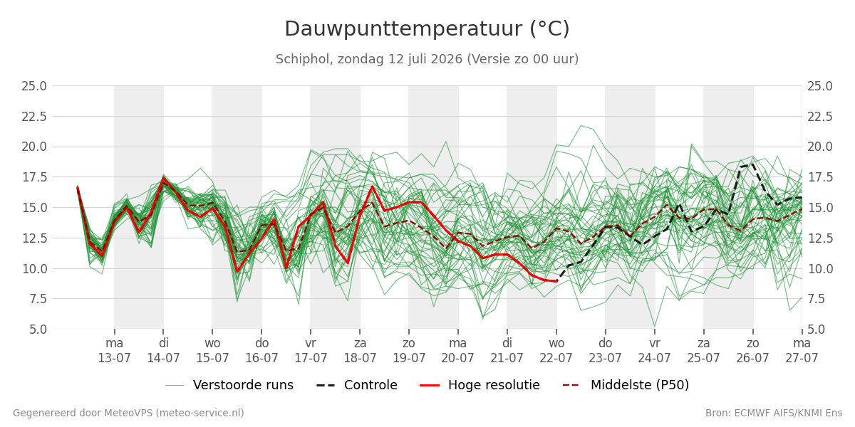 Dauwpunt Schiphol