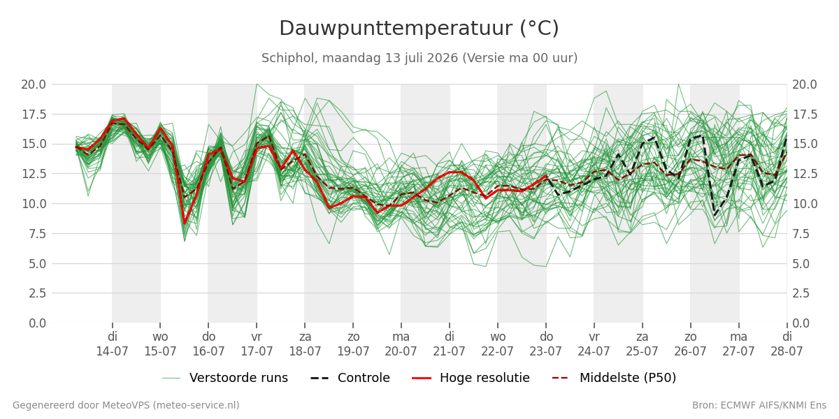 Dauwpunt Schiphol