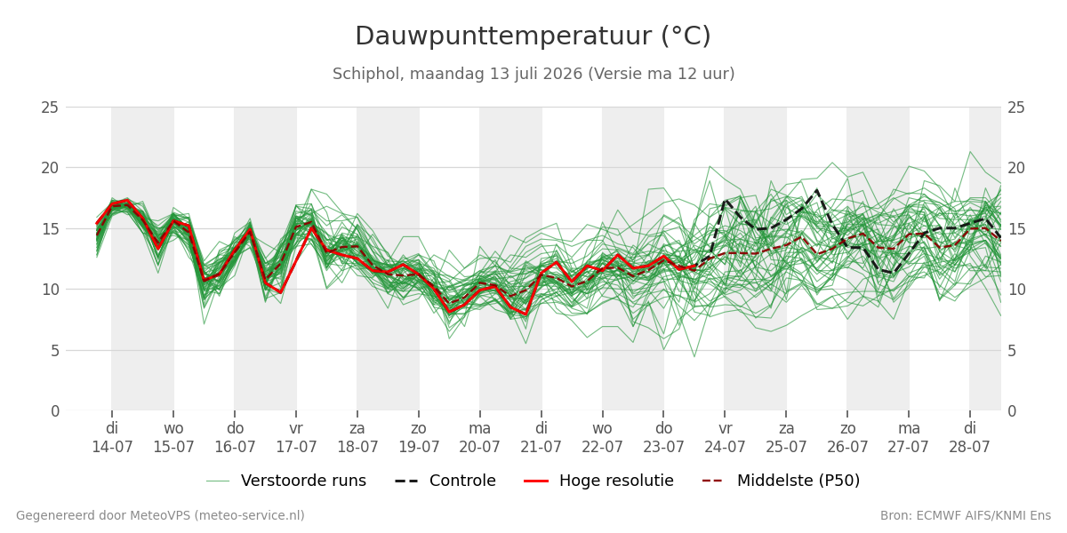 Dauwpunt Schiphol