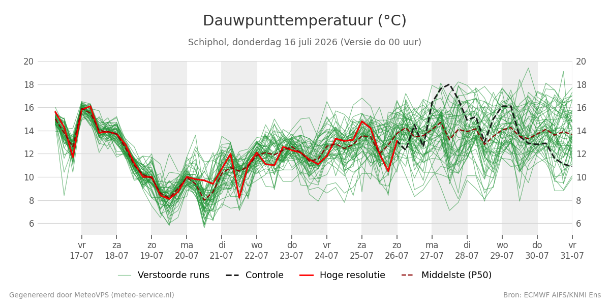 Dauwpunt Schiphol