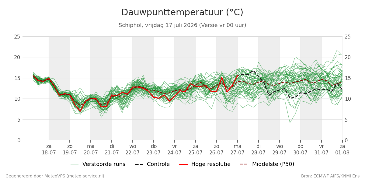 Dauwpunt Schiphol