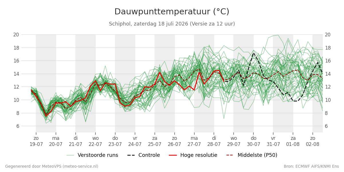 Dauwpunt Schiphol