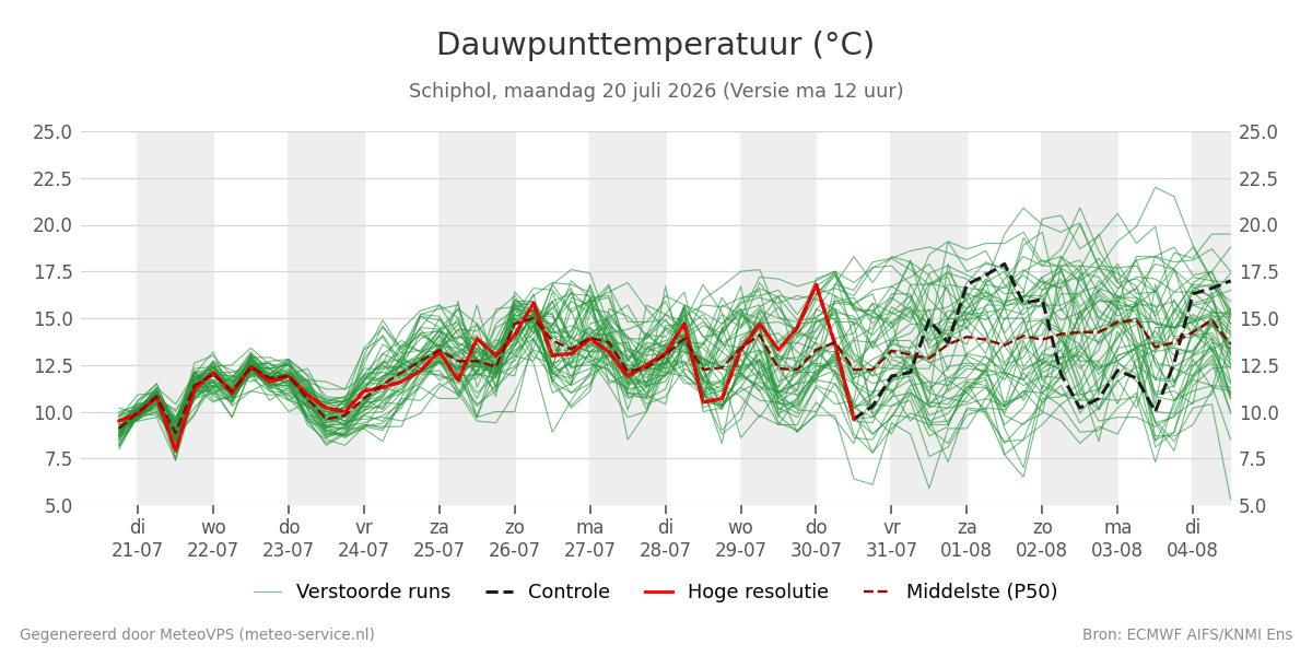 Dauwpunt Schiphol
