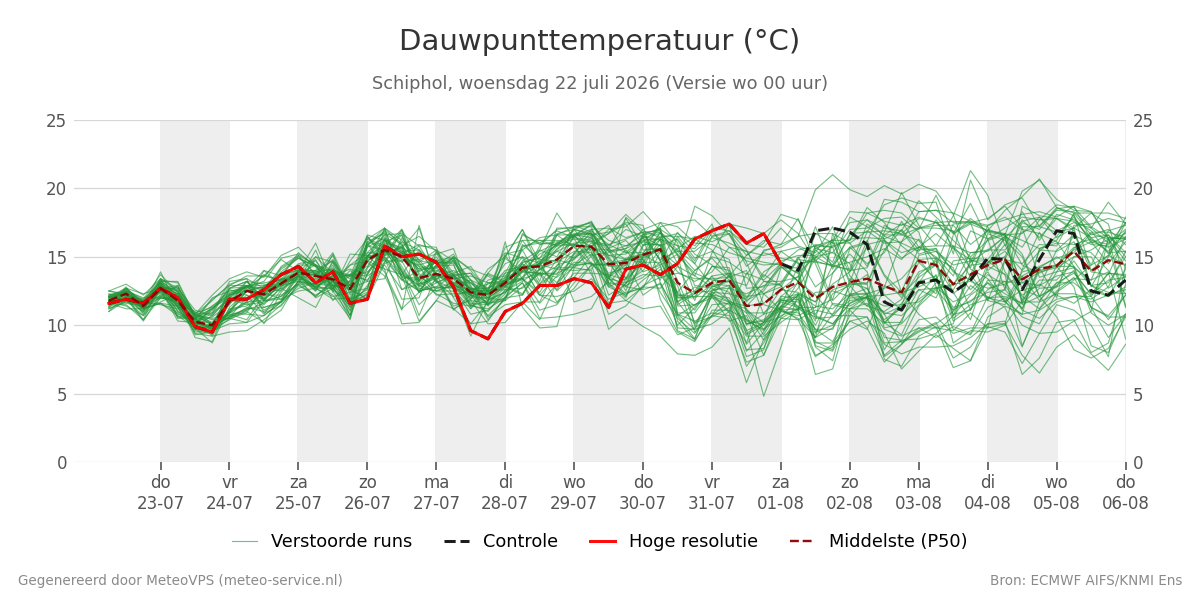Dauwpunt Schiphol