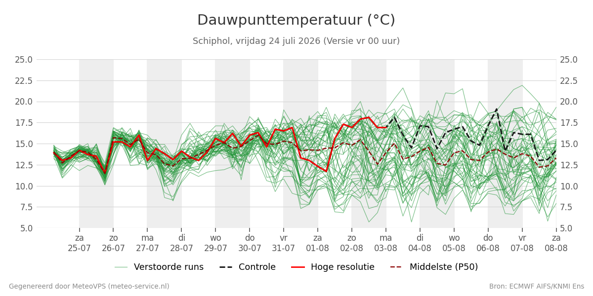 Dauwpunt Schiphol