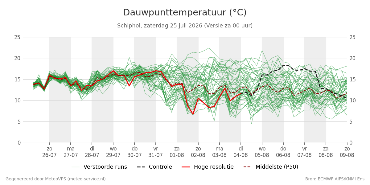 Dauwpunt Schiphol