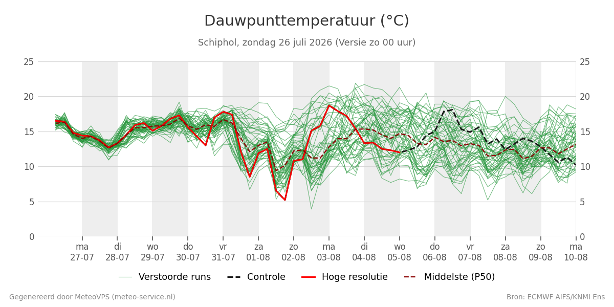 Dauwpunt Schiphol