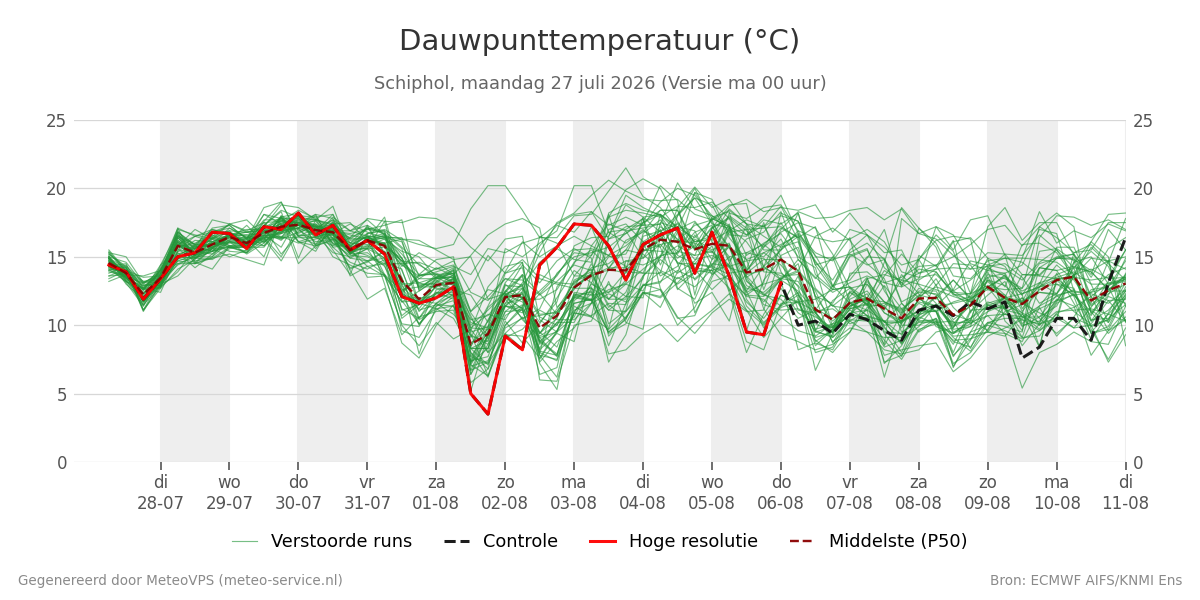 Dauwpunt Schiphol