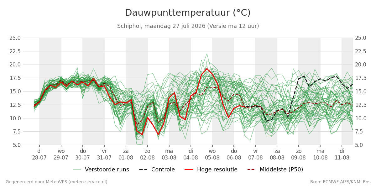 Dauwpunt Schiphol