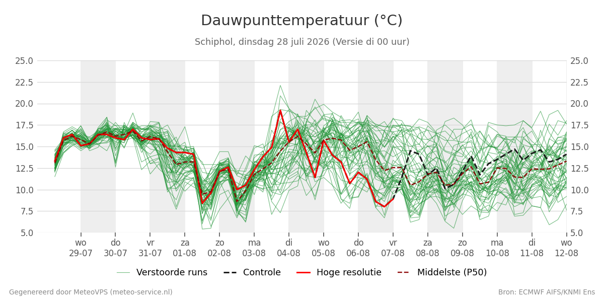 Dauwpunt Schiphol