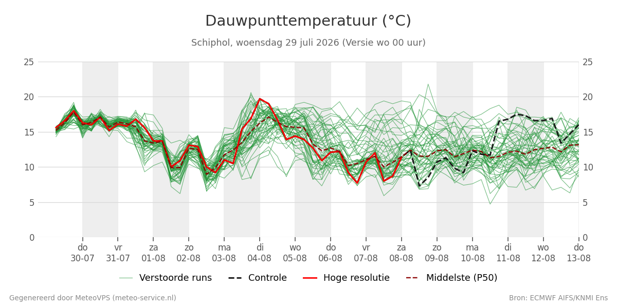 Dauwpunt Schiphol